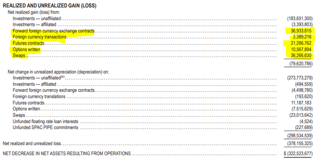 BCAT Realized/Unrealized Gains/Losses