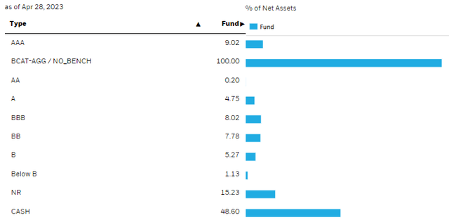 BCAT Fixed Income Credit Quality Allocation