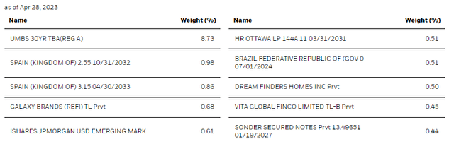 BCAT Top Ten Fixed Income Holdings