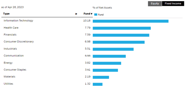 BCAT Sector Weightings