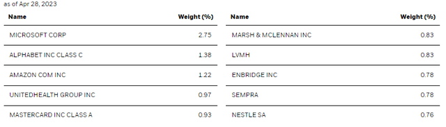 BCAT Top Ten Holdings