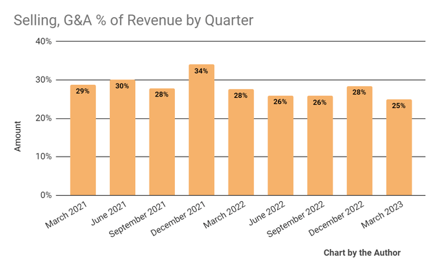 Sale, G&A % of revenue