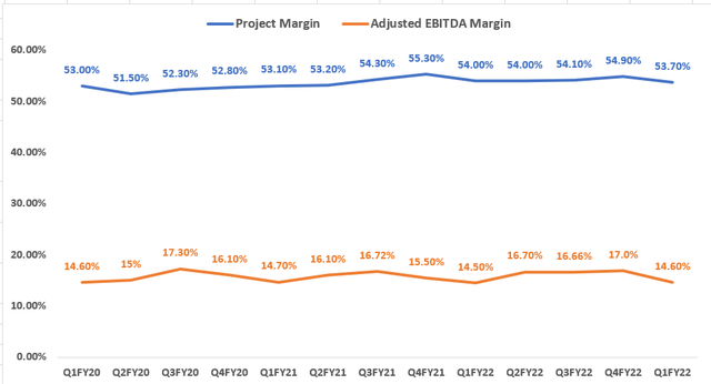 Projectmarges van STN en aangepaste EBITDA-marge