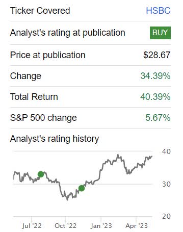 HSBC's total return is up 40% since our last analysis