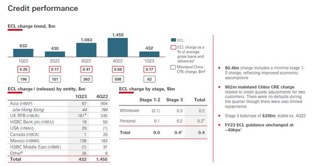HSBC credit performance in the first quarter of 2023