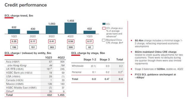 HSBC's credit performance in Q1 of 2023