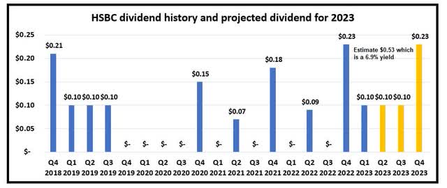 HSBC's dividend date and outlook for 2023