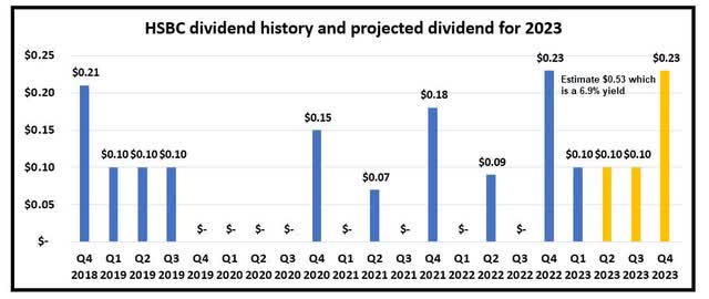 HSBC's dividend history and our projection for 2023