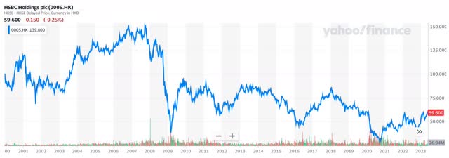 HSBC - share price since 2000