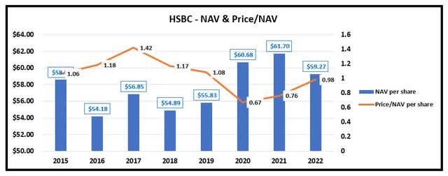 HSBC's NAV and price to NAV per share