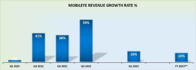 MBLY revenue growth rates