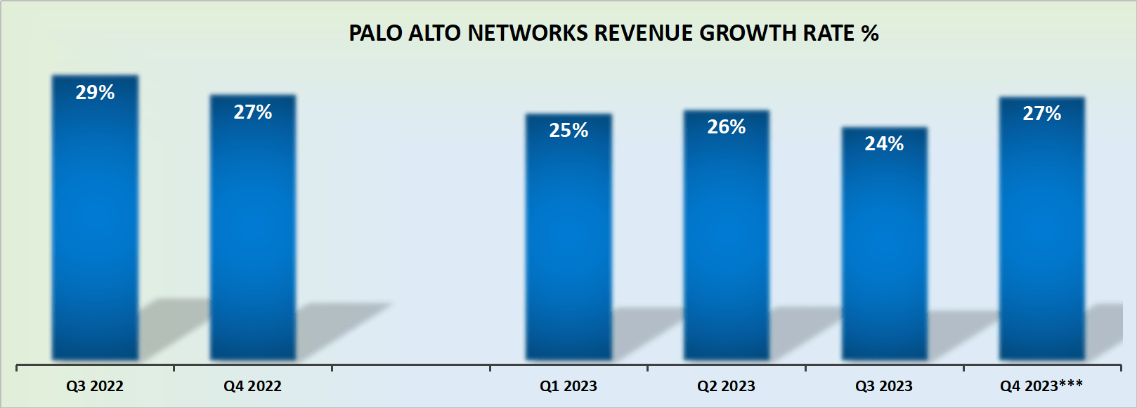 PANW revenue growth rates
