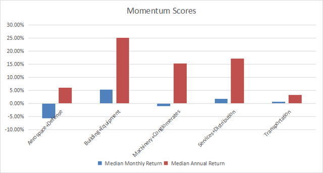 Momentum in industrials