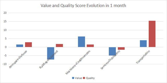 Variations in value and quality