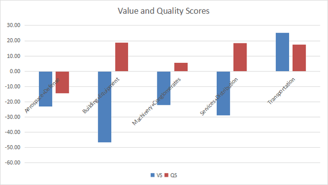Value and quality in industrials