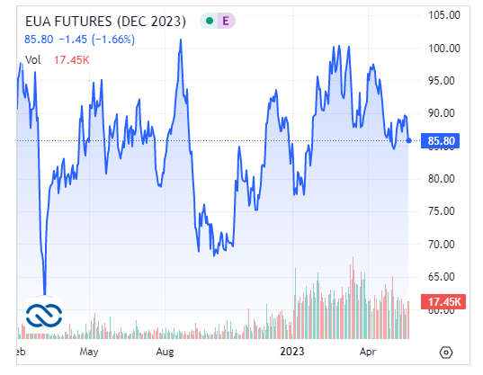 EUA Futures: Trendless Last 12 Months