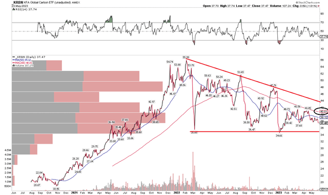 KRBN: The Consolidation Continues, Eyeing Support