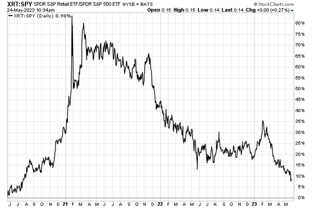 Retail's Rowdy Ride Since Early 2021: Major Relative Weakness