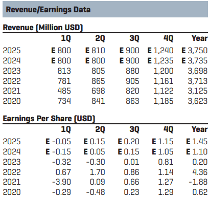 ANF: Improving Earnings Outlook, Q1 EPS Blows Past CFRA's Q1 -$0.15 Estimate