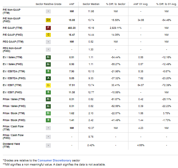 ANF: Attractive Valuation Across Sales Metrics