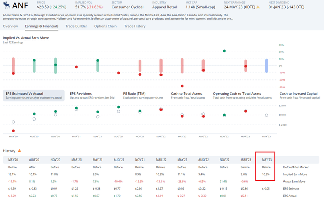 ANF: Lower Implied Volatility Post-Earnings, Staddle Paying Off