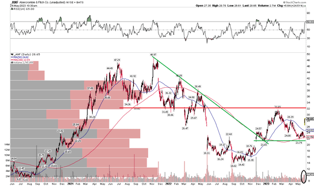 ANF: Shares Hold Critical Support After Bucking The 2021-22 Downtrend