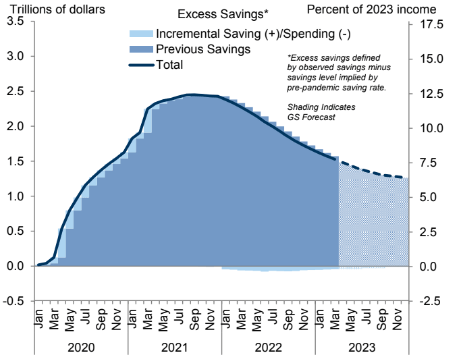 Excess Savings Declining Post-Pandemic