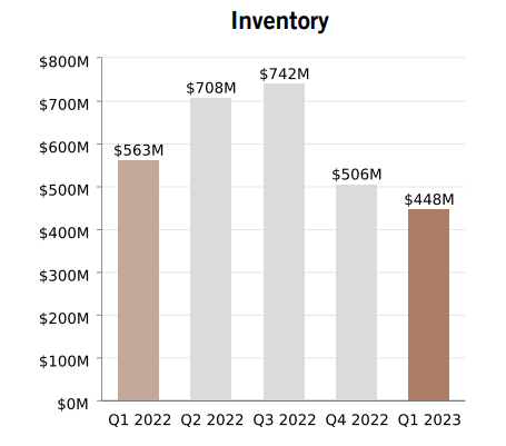 ANF Inventory Reduction