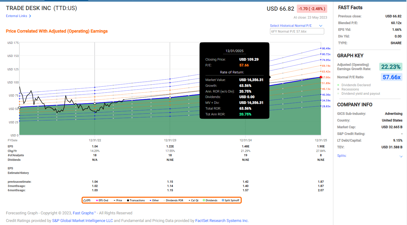 The Trade Desk Remains A LongTerm Buy Despite RunUp (NASDAQTTD