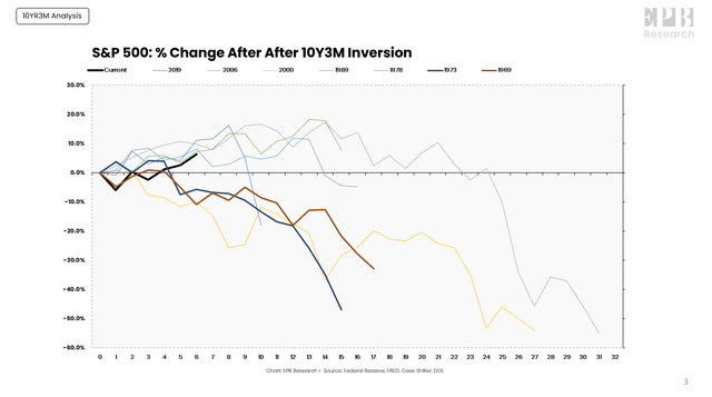 Stock Market Performance