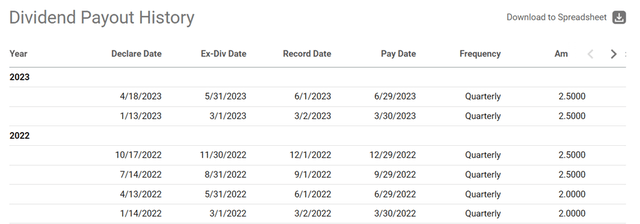 GS div history