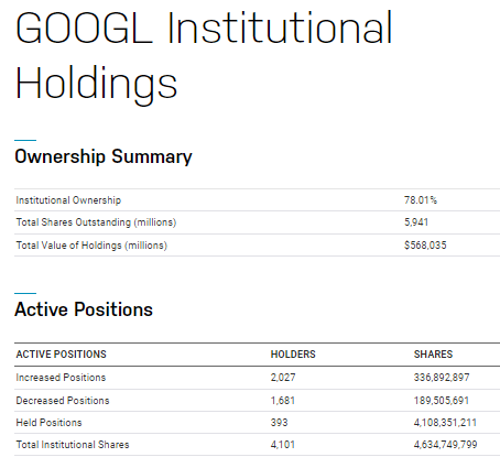 Institutional Ownership in GOOGL