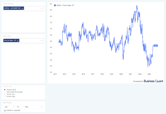 Google's valuation