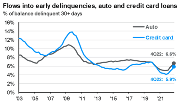 Car Loan and Credit Card Delinquencies