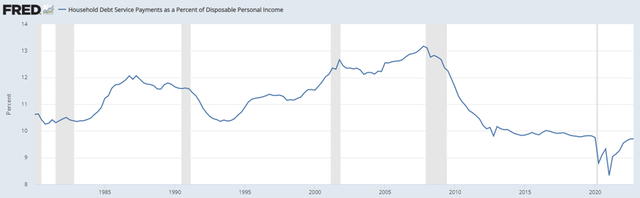 Debt Service as % of Disposable Income