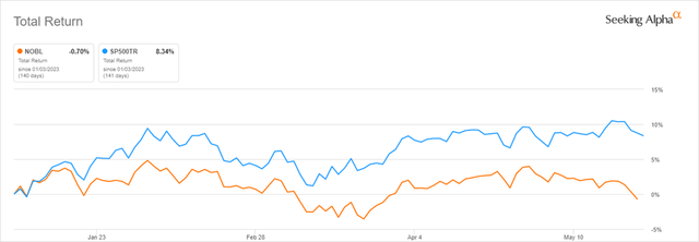 Year-To-Date Total Return: NOBL versus S&P 500