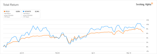 Year-To-Date Total Return: XYLD versus S&P 500