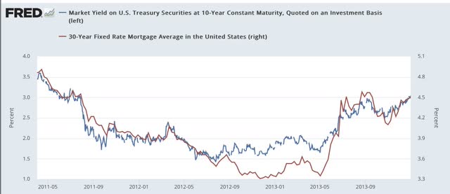 Long term bonds 2011-2013