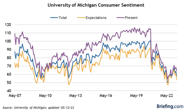 Michigan consumer confidence through 2023