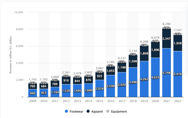 A chart of Nike's Asia-Pacific revenues