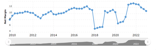 A chart showing Nike's net margins