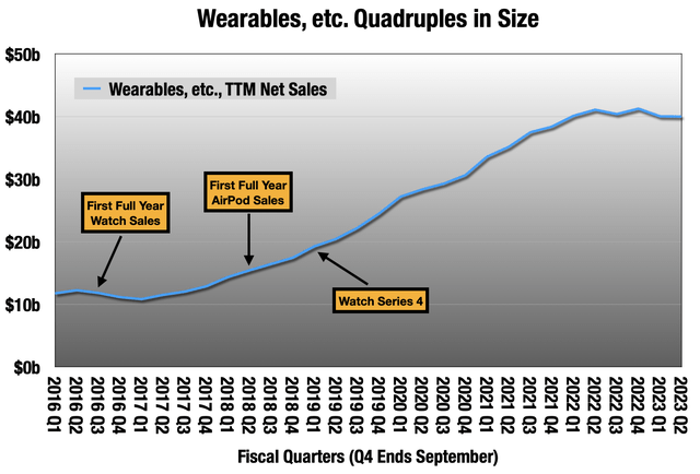 Chart showing quadrupling of Apple's Wearables, etc segment since 2016