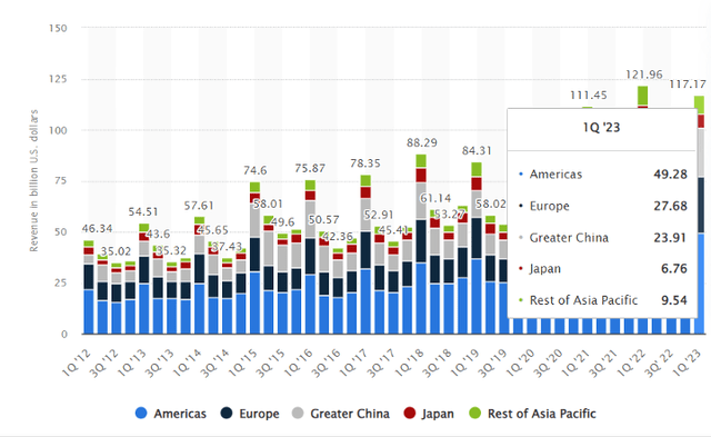 Apple's revenue breakdown by country