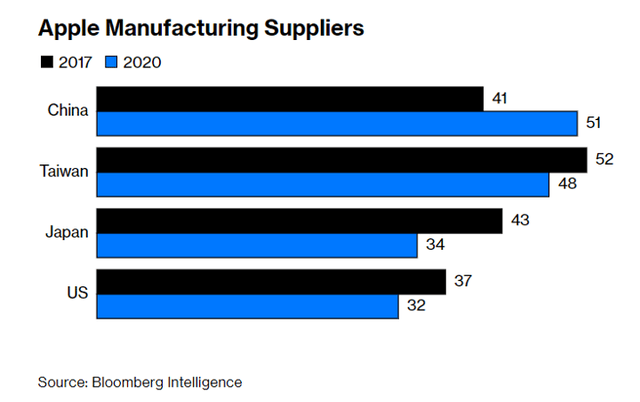 Apple's suppliers by country