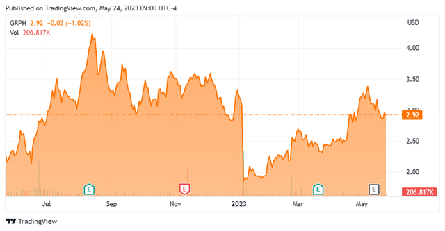 Stock Chart