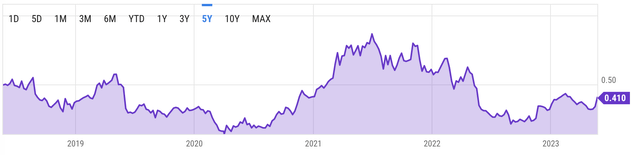 Historical P/S ratio