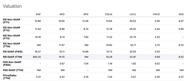 Valuation multiple