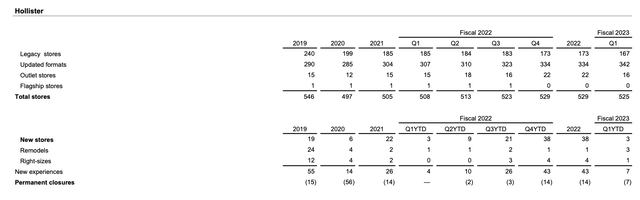 Hollister store count