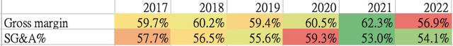 Margin and expense % of revenues