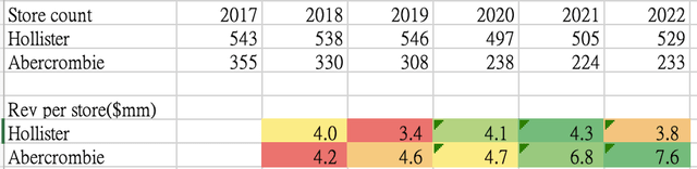 Store count and Rev per store